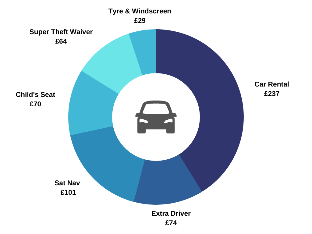 Added Extras Pie Chart