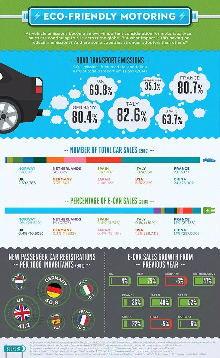 Infographic comparing electric car sales and motoring trends in europe