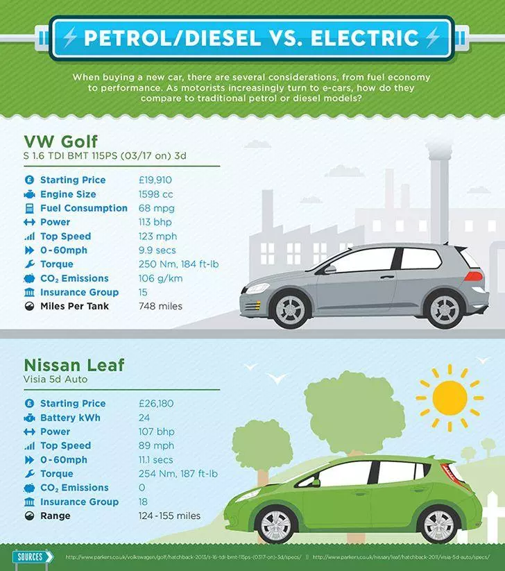 A comparison of the characteristics of a diesel and an electric car