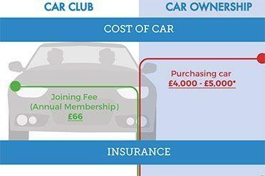 Car club vs car ownership thumbnail