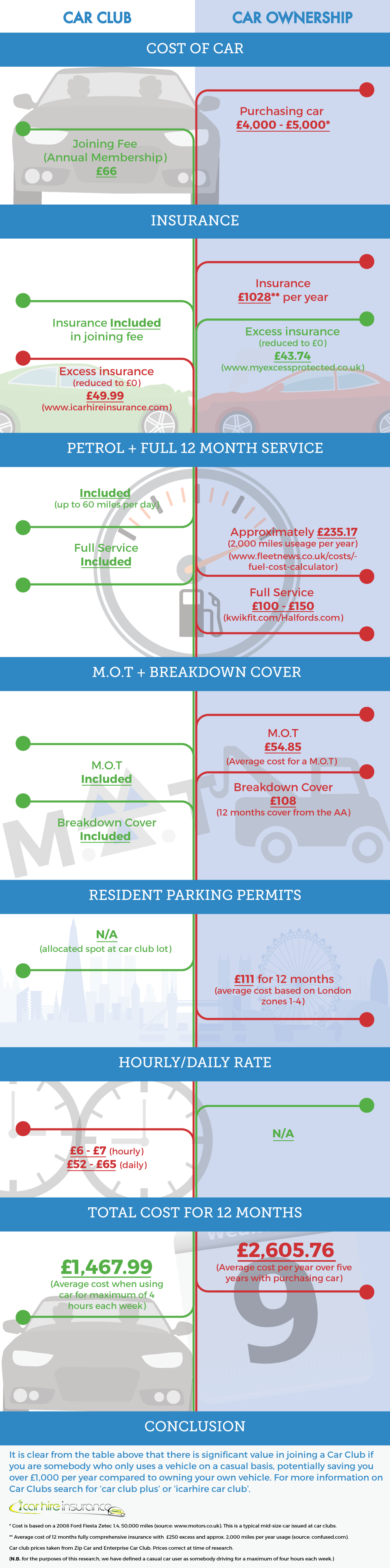 car club vs car ownership infographic